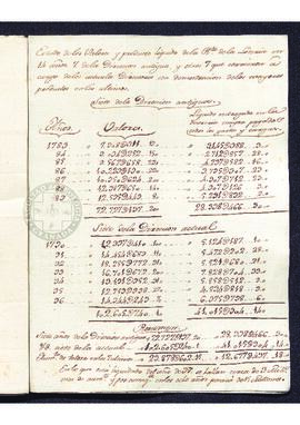 Estado de los valores y producto líquido de la renta de la lotería desde 1783 a 1796
