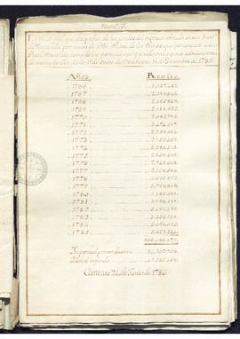 Estado de los ingresos cobrados en la provincia de Venezuela entre 1766 y 1785