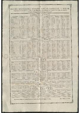 Estado, elaborado por Antonio Tovar, del ganado caballar de raza registrado en 1788 enlos Reynos ...