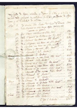 Estado del número y procedencia de las tropas llegadas a Cádiz desde principios de febrero de 1810