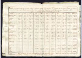 Estado de los productos líquidos de los ramos de Real Hacienda de las islas Filipinas, entre 1766...