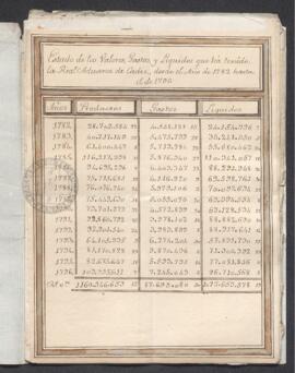 Estado de los valores, gastos y líquidos que ha tenido la Real Aduana de Cádiz desde 1782 a 1796