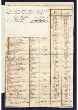 Estado, de las cantidades de azúcar extraídas de Veracruz durante 1795